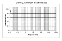 Curve 2, Minimum Insertion Loss