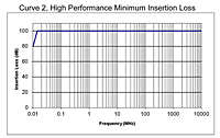 Curve 2, High Performance Minimum Insertion Loss