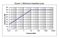 Curve 1, Minimum Insertion Loss