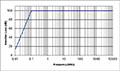 Curve - Standard Performance Minimum Insertion Loss