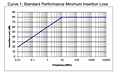 Curve 1, Standard Performance Minimum Insertion Loss